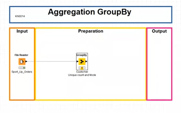 Node GroupBy KNIME