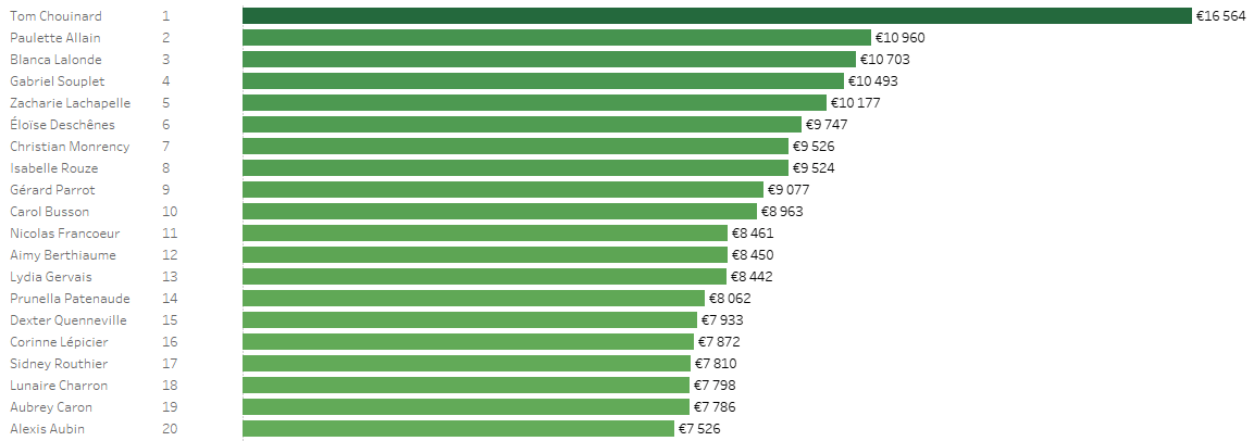 ranking