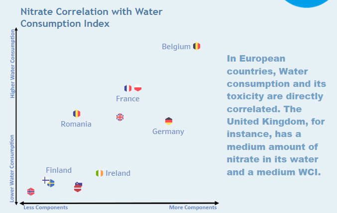 Correlation Consommation Toxicité de l'eau