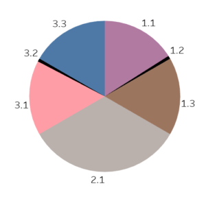 Réaliser une jauge dynamique Tableau 