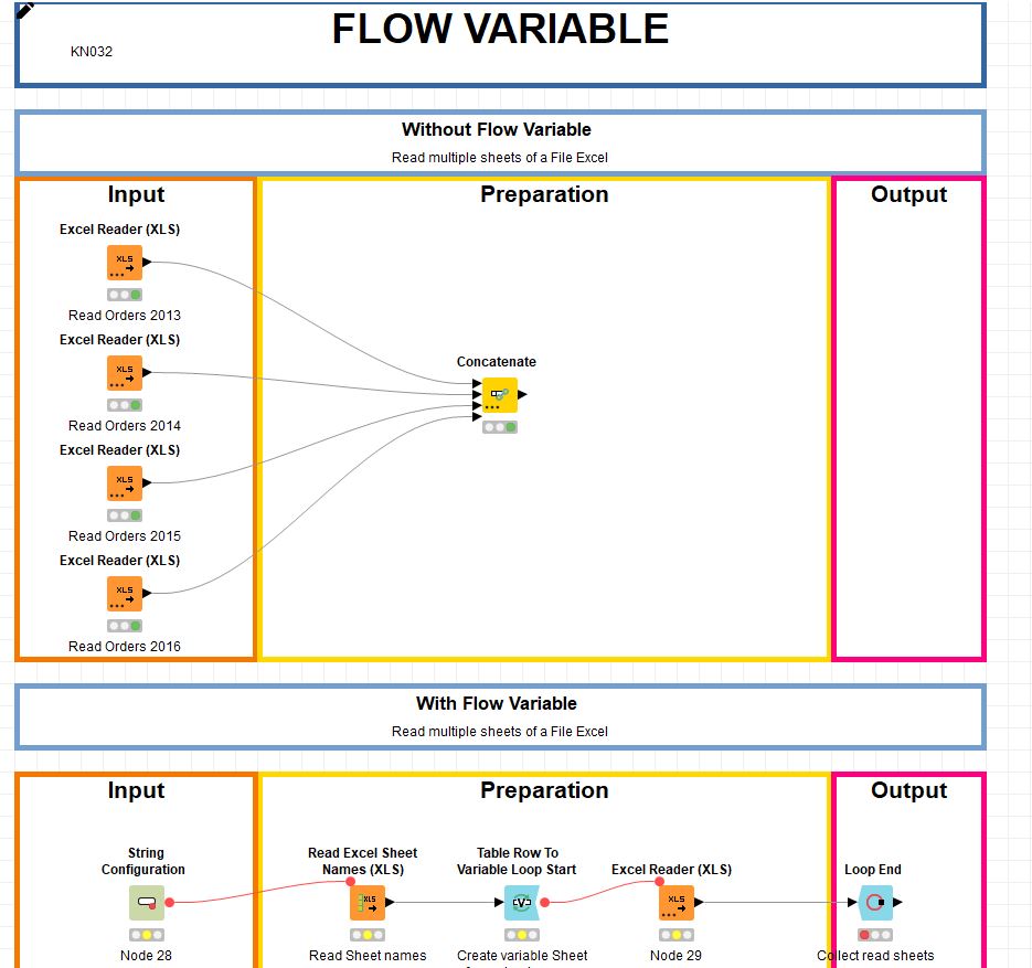 Variables de flux KNIME 