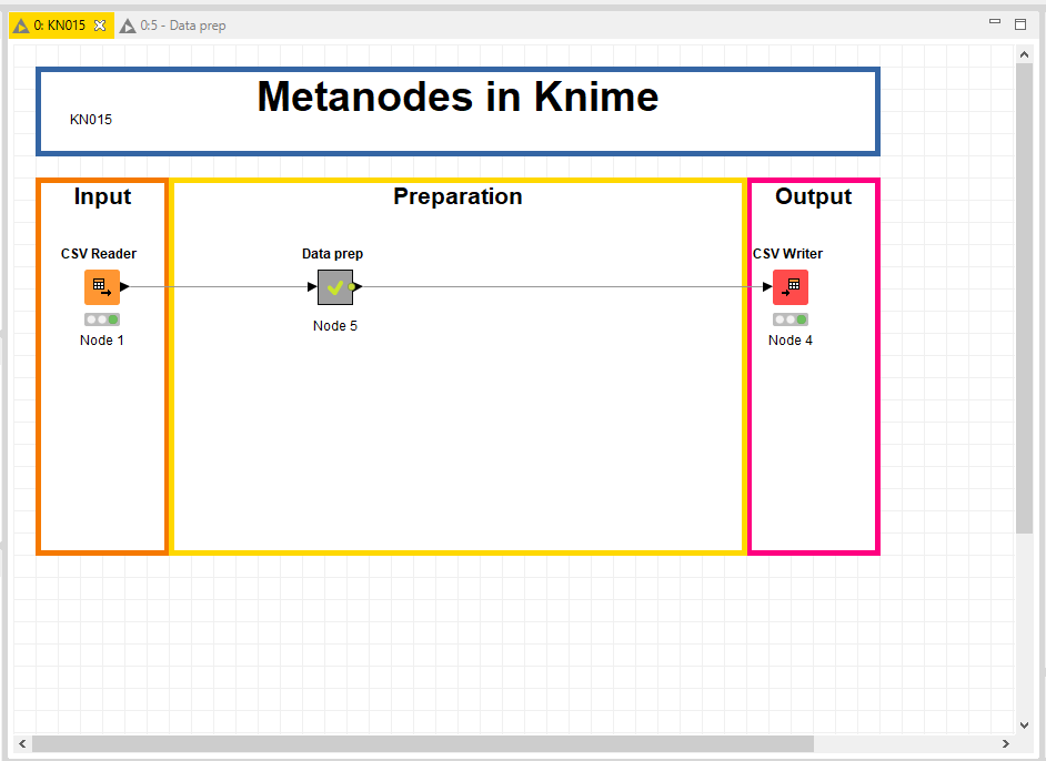 Métanodes dans KNIME 