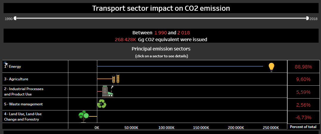 Transport sector impact on CO2 emission