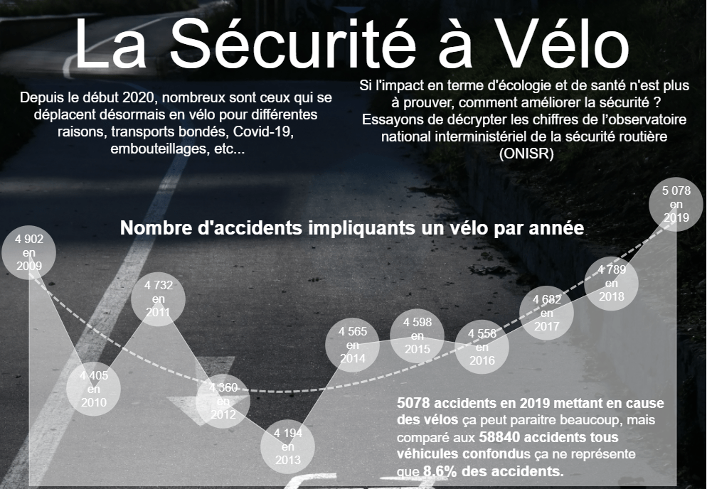 la sécurité à vélo