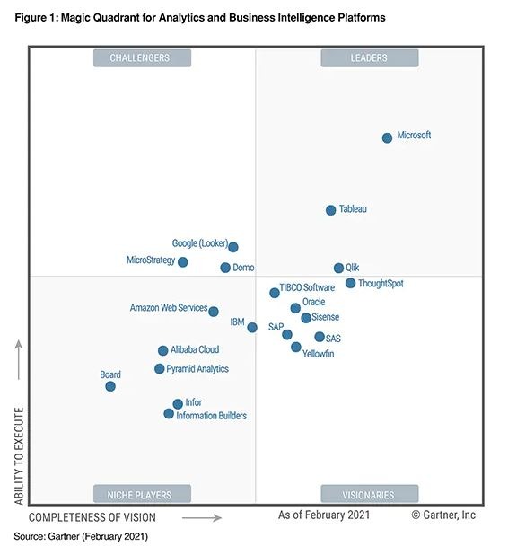 Gartner Tableau