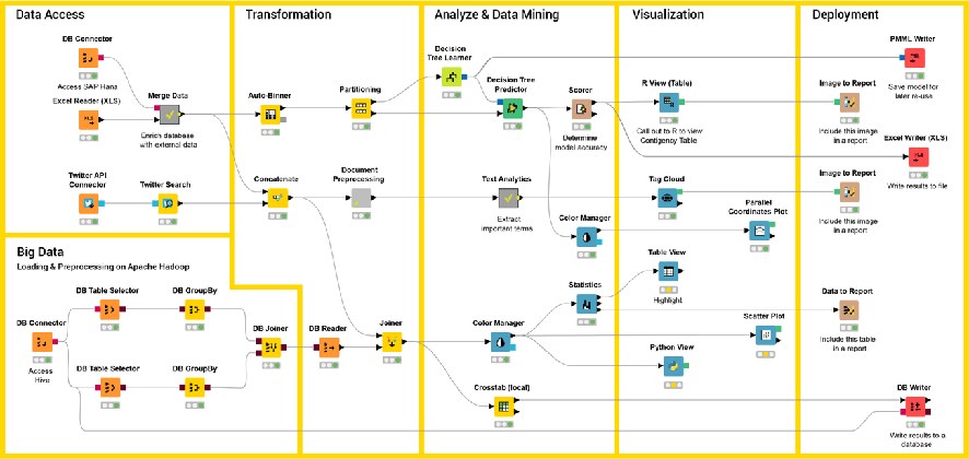 KNIME Lefi=ecycle