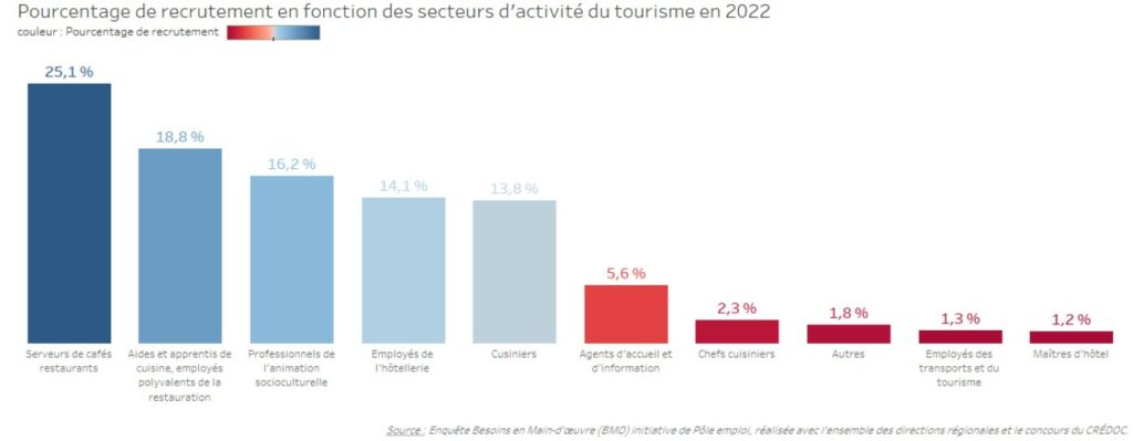 Dashboard analytics secteur hôtelier fidélisation employés