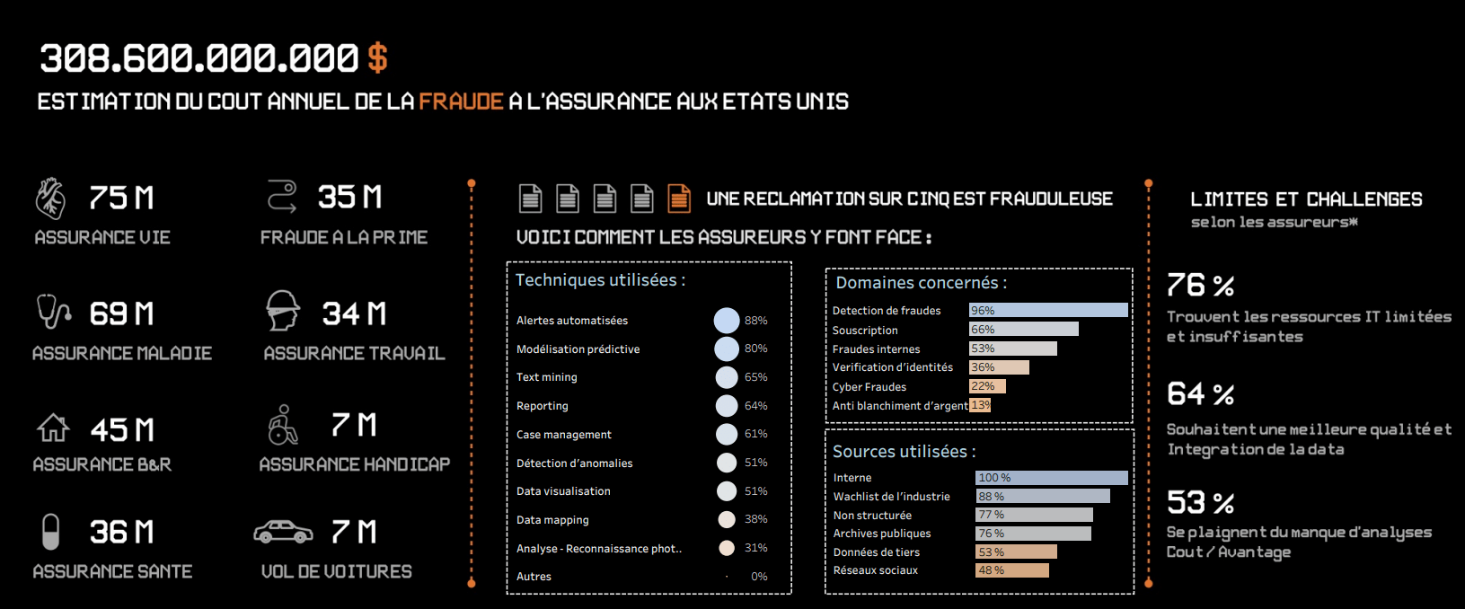 Dashboard Analytics assurance