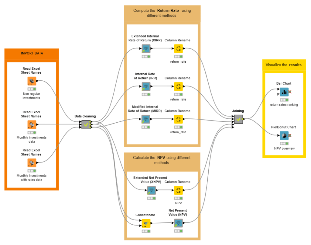 Calculs financiers Knime