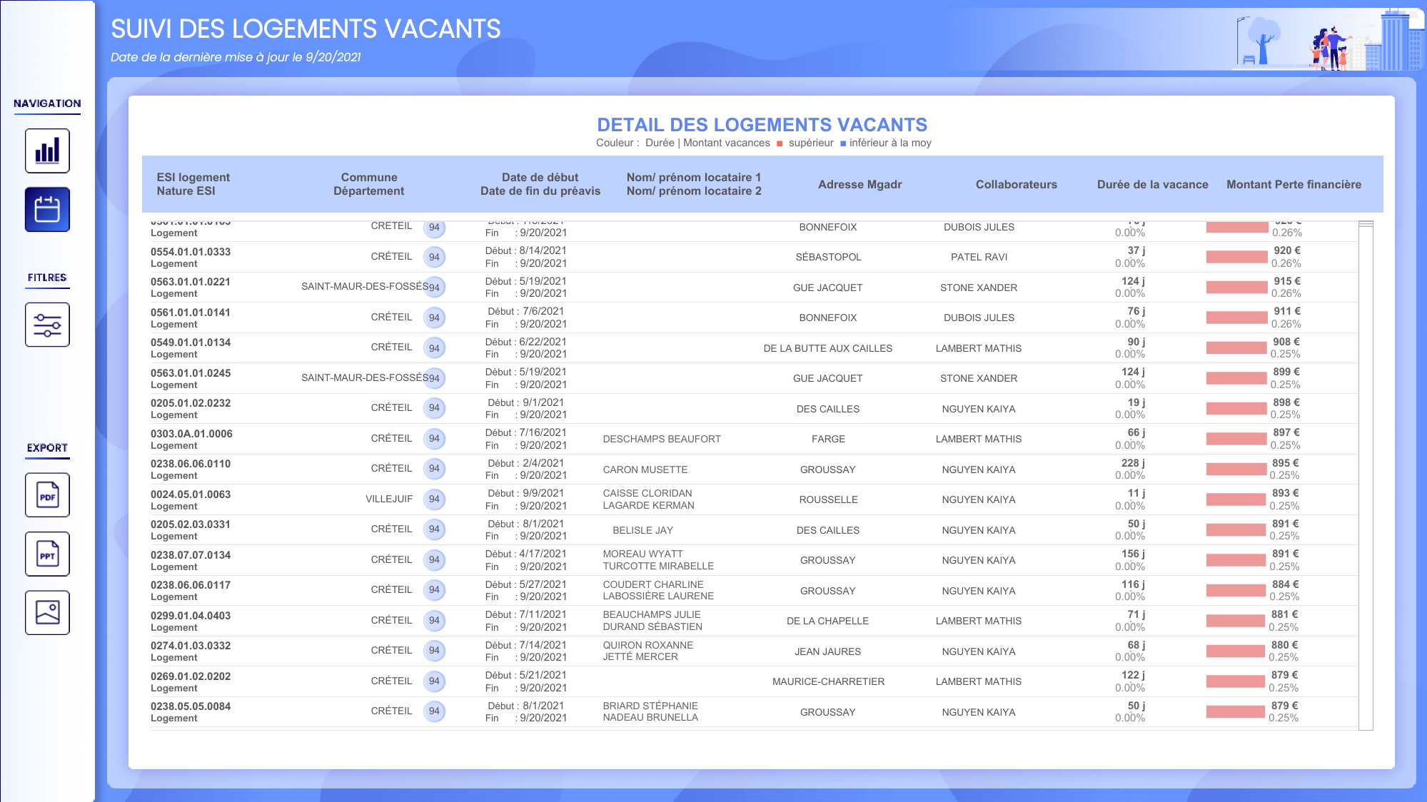 Dashboard détail des logements vacants