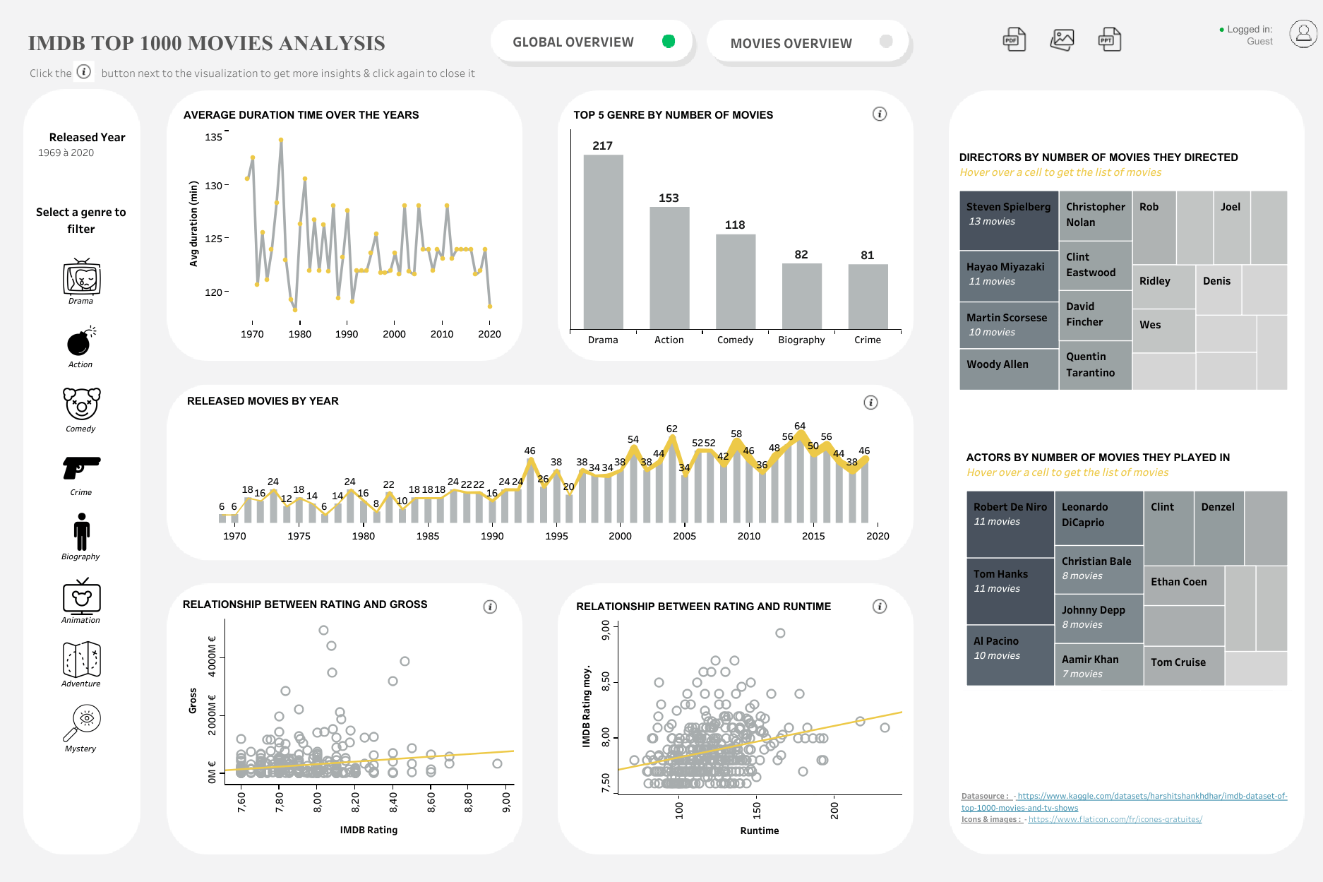 Dashboard conçu pour l'analyse de performance de films