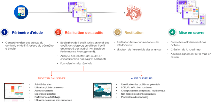 Une méthode d’audit en 4 phases pour garantir la satisfaction. Une méthode d’audit en 4 phases pour garantir la satisfaction.